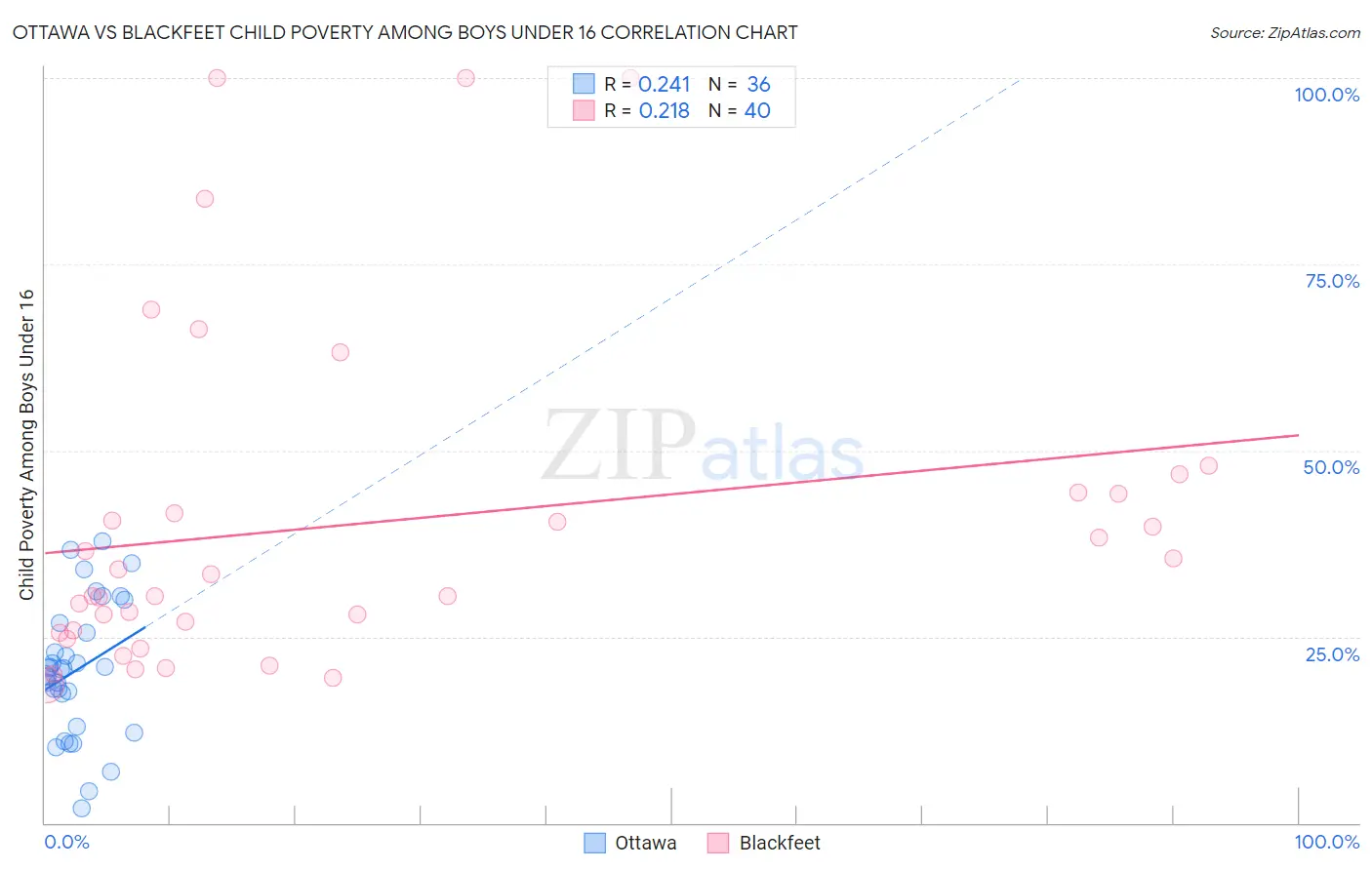 Ottawa vs Blackfeet Child Poverty Among Boys Under 16