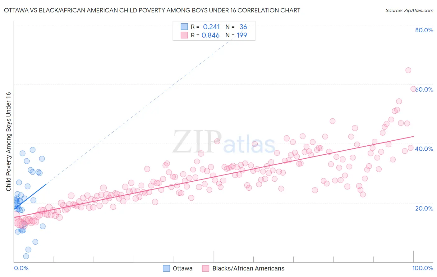 Ottawa vs Black/African American Child Poverty Among Boys Under 16
