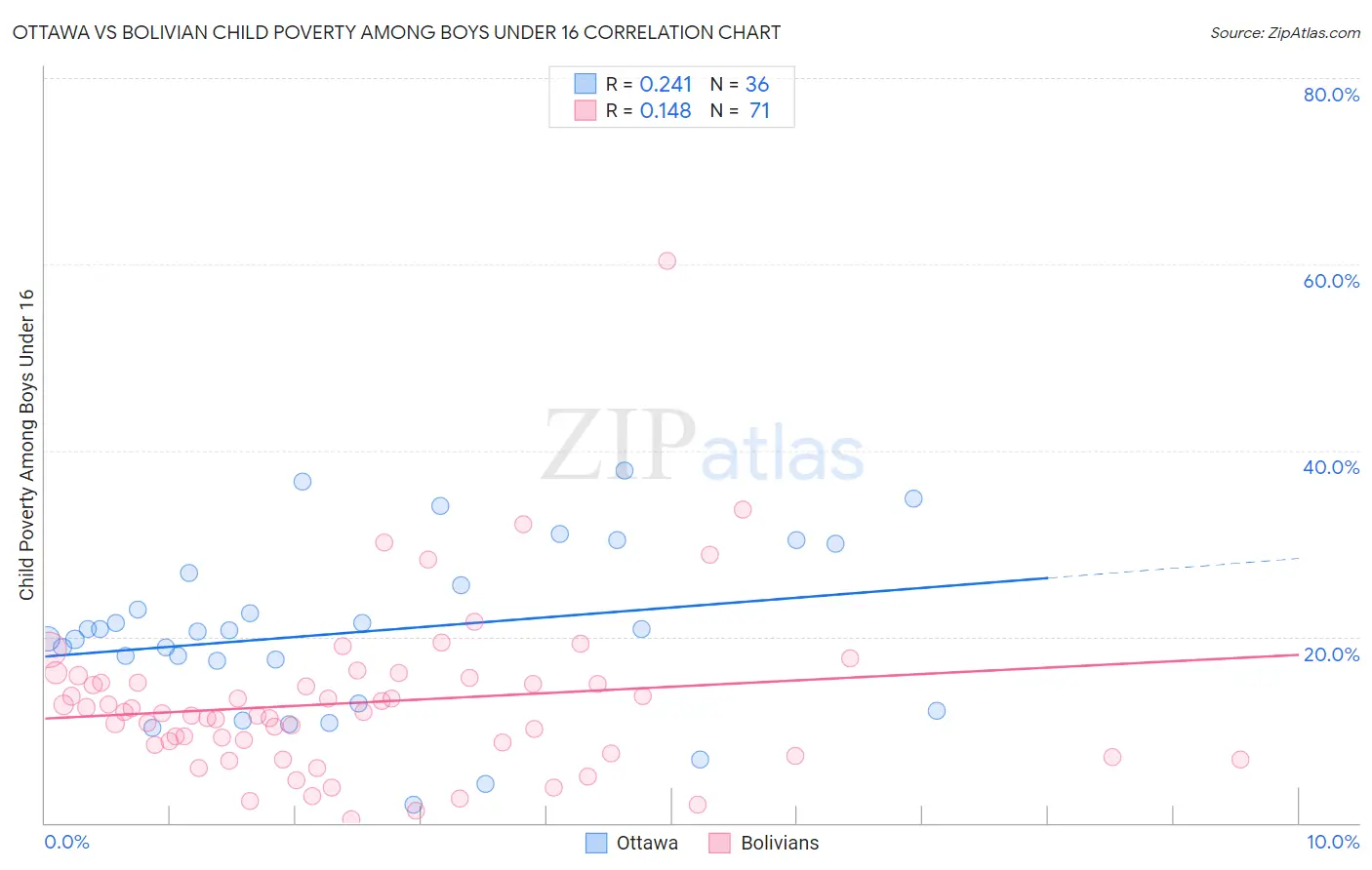 Ottawa vs Bolivian Child Poverty Among Boys Under 16