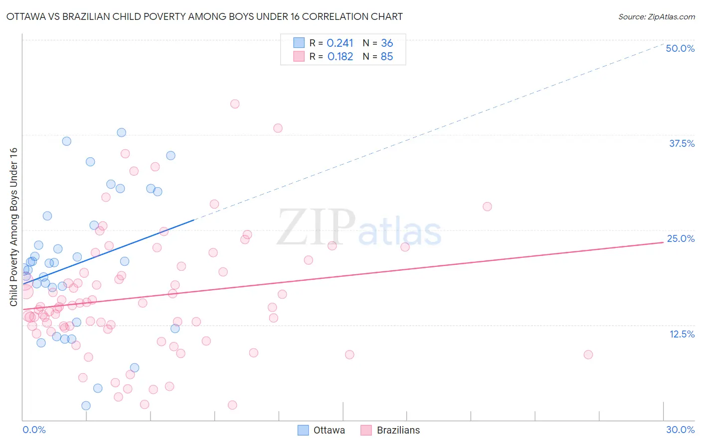 Ottawa vs Brazilian Child Poverty Among Boys Under 16