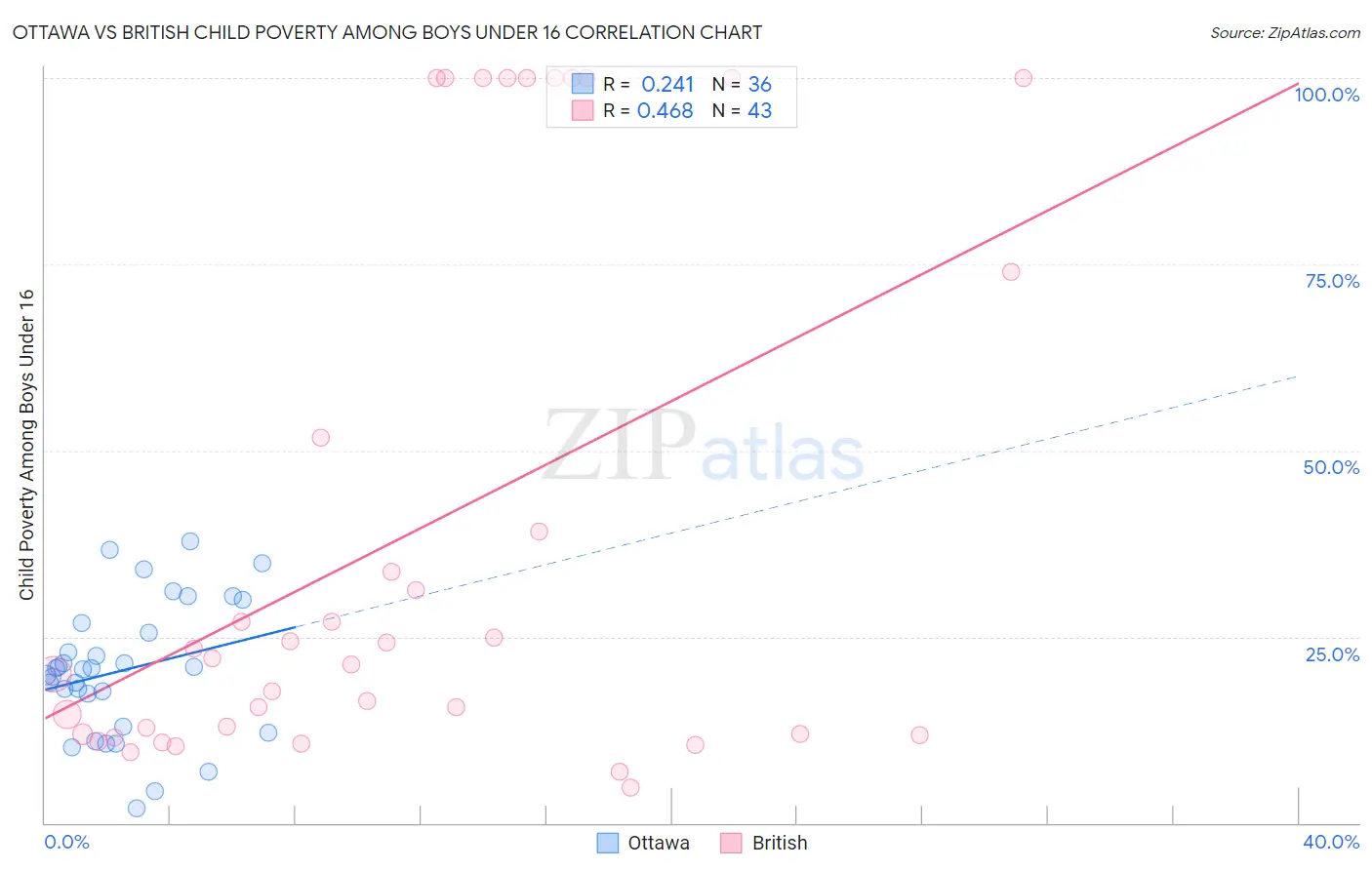 Ottawa vs British Child Poverty Among Boys Under 16