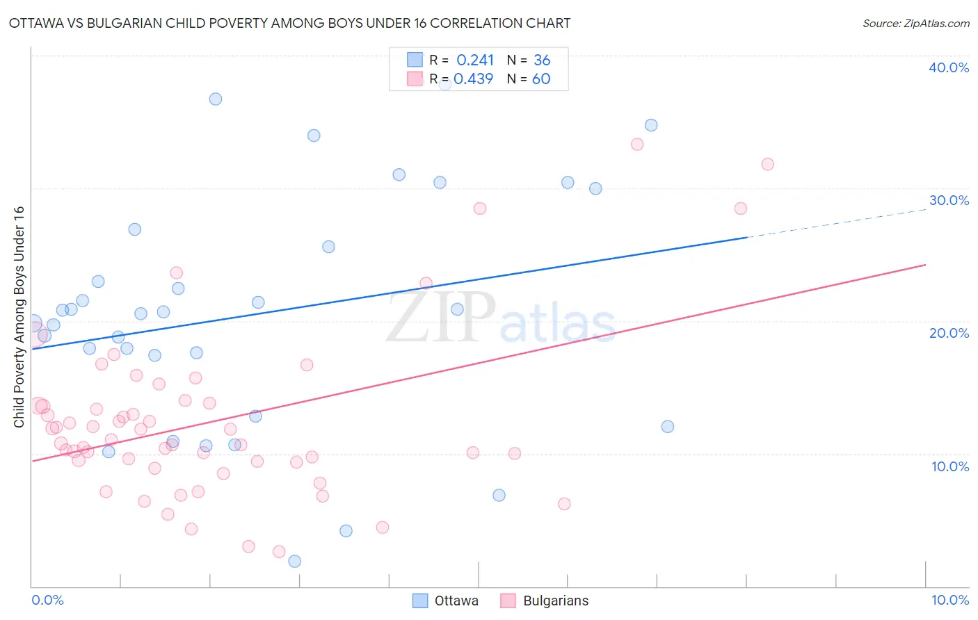 Ottawa vs Bulgarian Child Poverty Among Boys Under 16