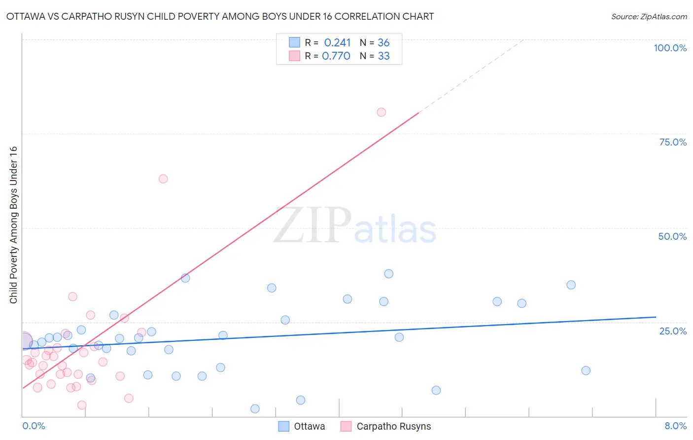 Ottawa vs Carpatho Rusyn Child Poverty Among Boys Under 16