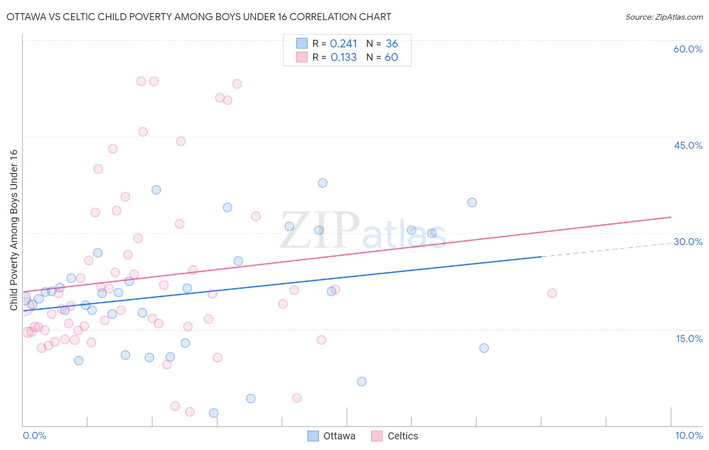 Ottawa vs Celtic Child Poverty Among Boys Under 16