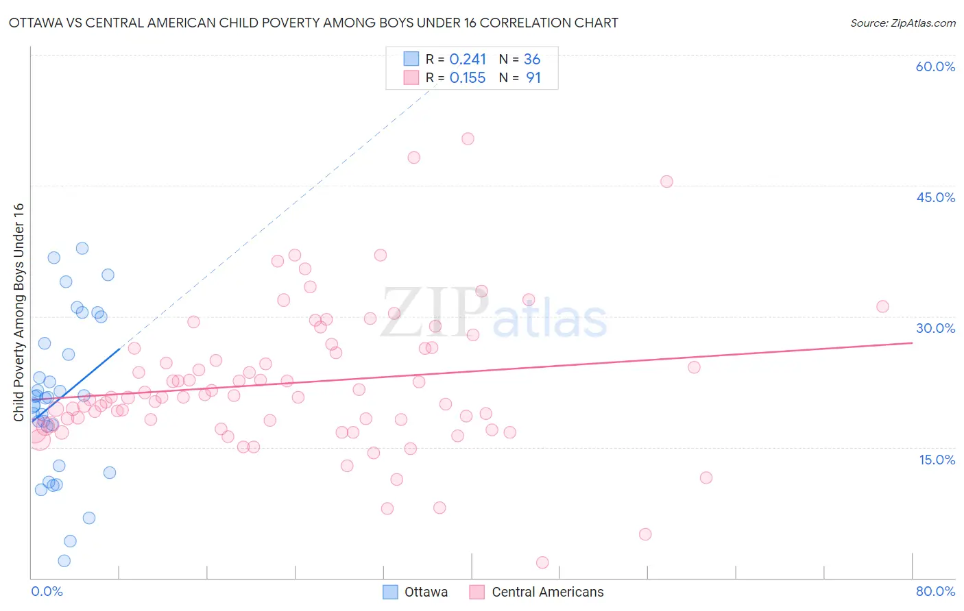 Ottawa vs Central American Child Poverty Among Boys Under 16