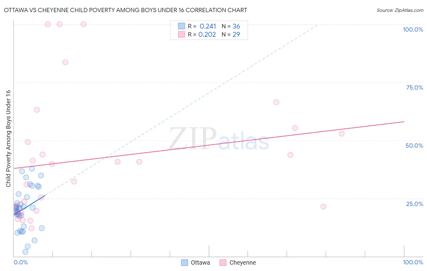 Ottawa vs Cheyenne Child Poverty Among Boys Under 16