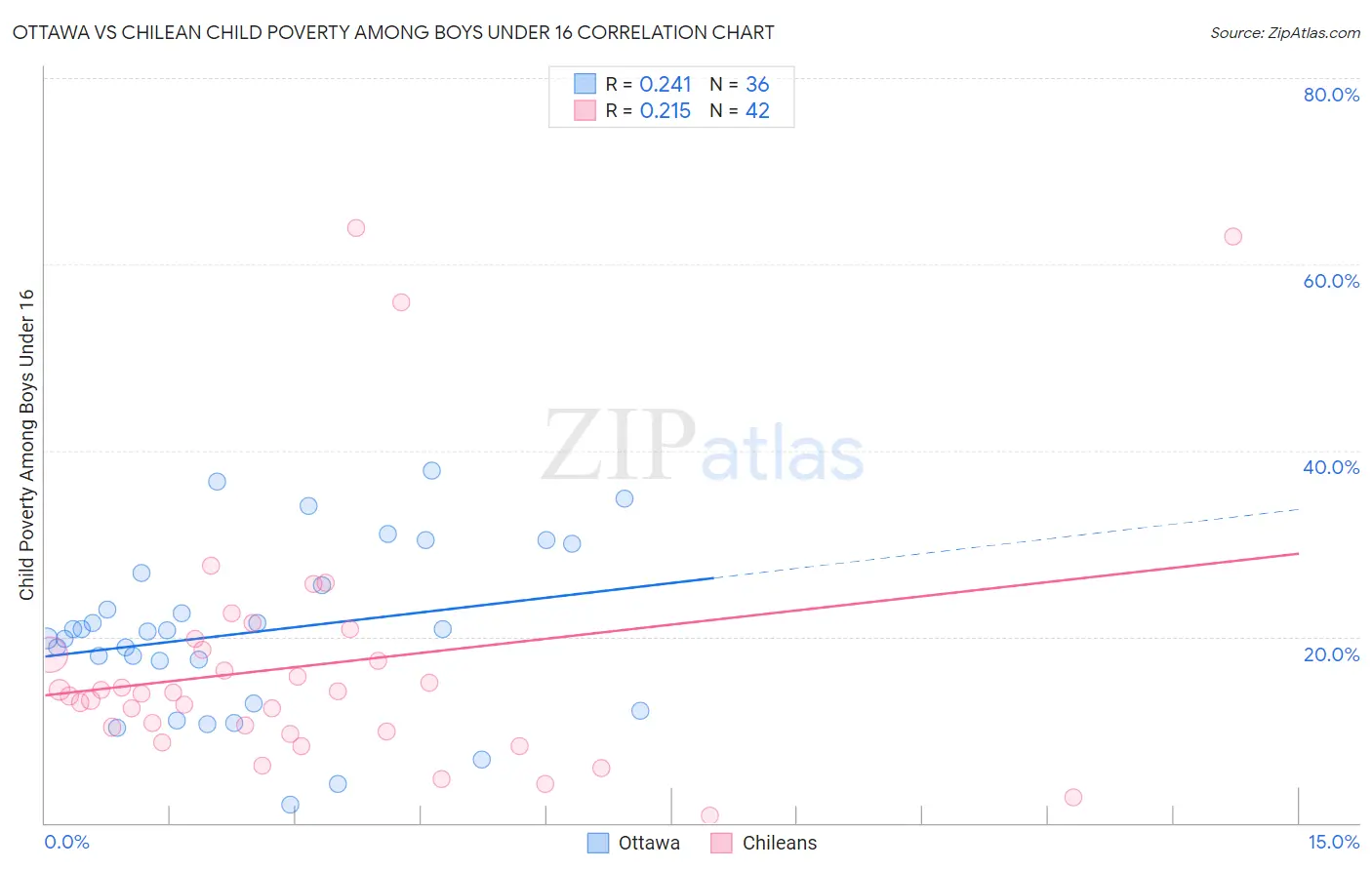 Ottawa vs Chilean Child Poverty Among Boys Under 16