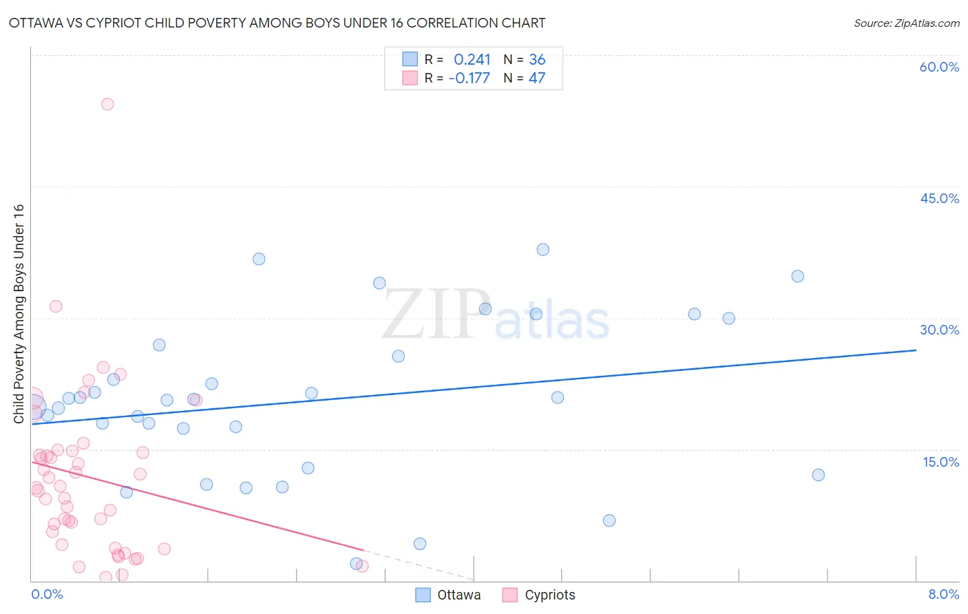 Ottawa vs Cypriot Child Poverty Among Boys Under 16