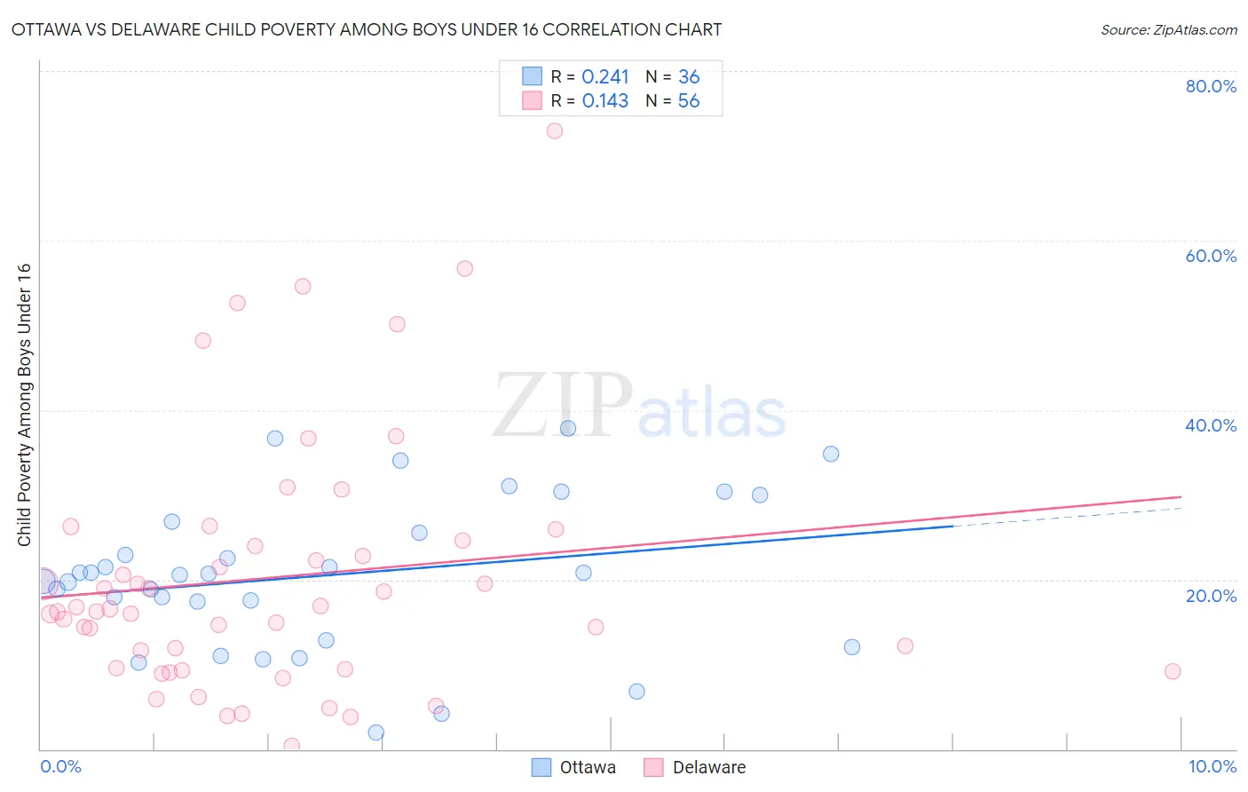 Ottawa vs Delaware Child Poverty Among Boys Under 16