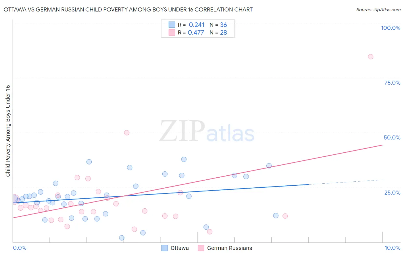 Ottawa vs German Russian Child Poverty Among Boys Under 16