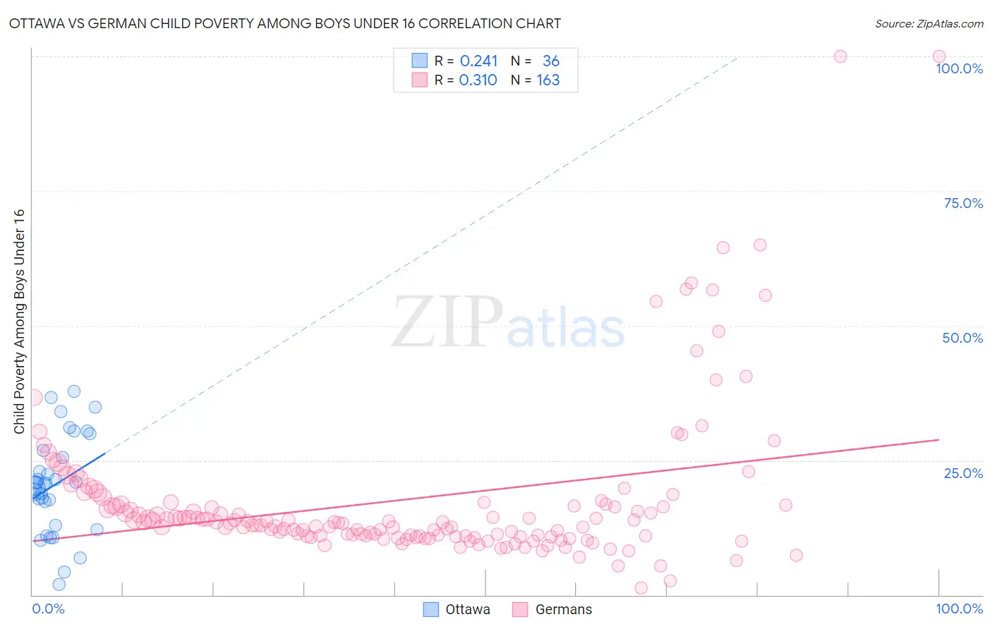 Ottawa vs German Child Poverty Among Boys Under 16