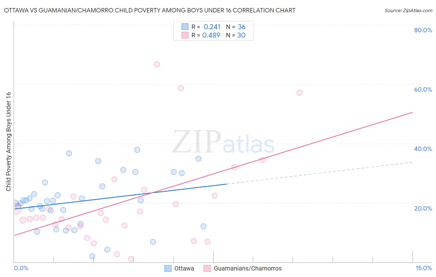 Ottawa vs Guamanian/Chamorro Child Poverty Among Boys Under 16