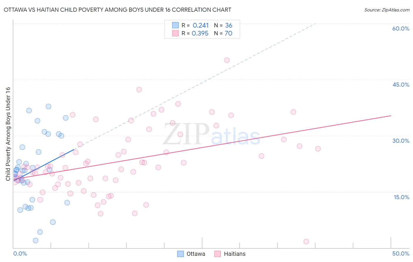 Ottawa vs Haitian Child Poverty Among Boys Under 16