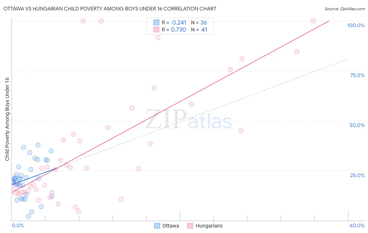 Ottawa vs Hungarian Child Poverty Among Boys Under 16