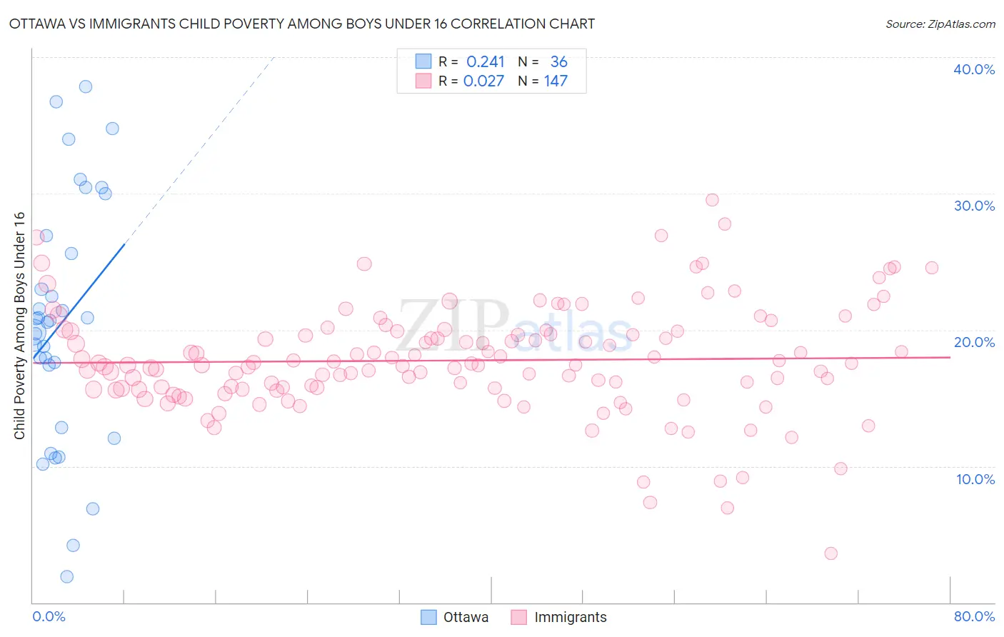 Ottawa vs Immigrants Child Poverty Among Boys Under 16