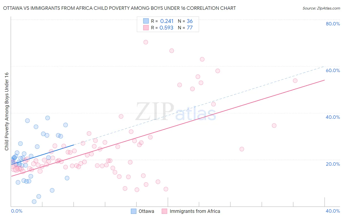 Ottawa vs Immigrants from Africa Child Poverty Among Boys Under 16