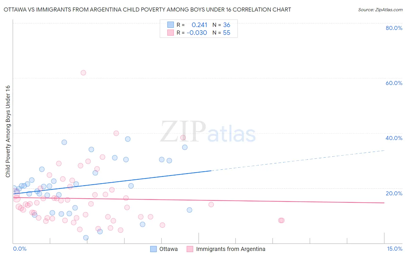 Ottawa vs Immigrants from Argentina Child Poverty Among Boys Under 16