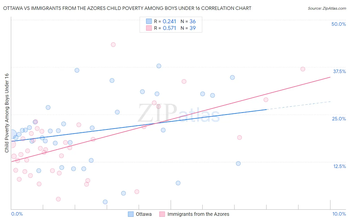 Ottawa vs Immigrants from the Azores Child Poverty Among Boys Under 16