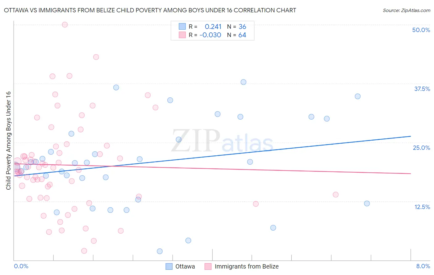 Ottawa vs Immigrants from Belize Child Poverty Among Boys Under 16