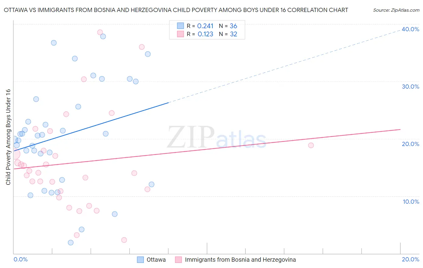 Ottawa vs Immigrants from Bosnia and Herzegovina Child Poverty Among Boys Under 16