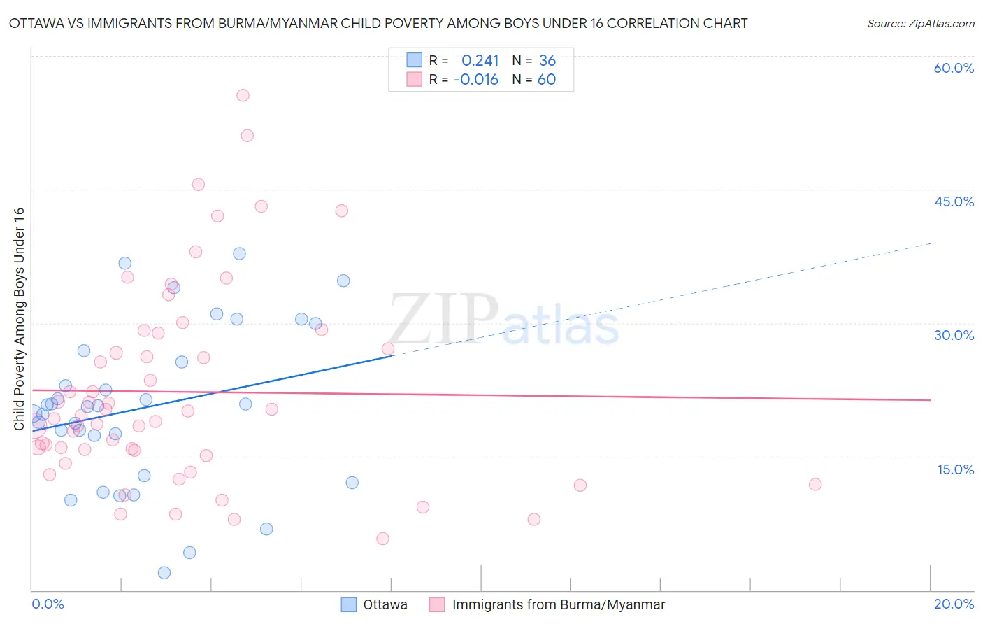 Ottawa vs Immigrants from Burma/Myanmar Child Poverty Among Boys Under 16