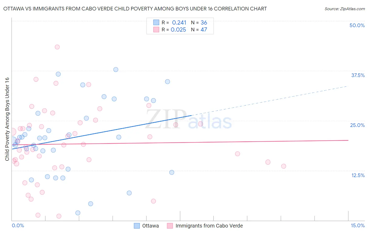 Ottawa vs Immigrants from Cabo Verde Child Poverty Among Boys Under 16