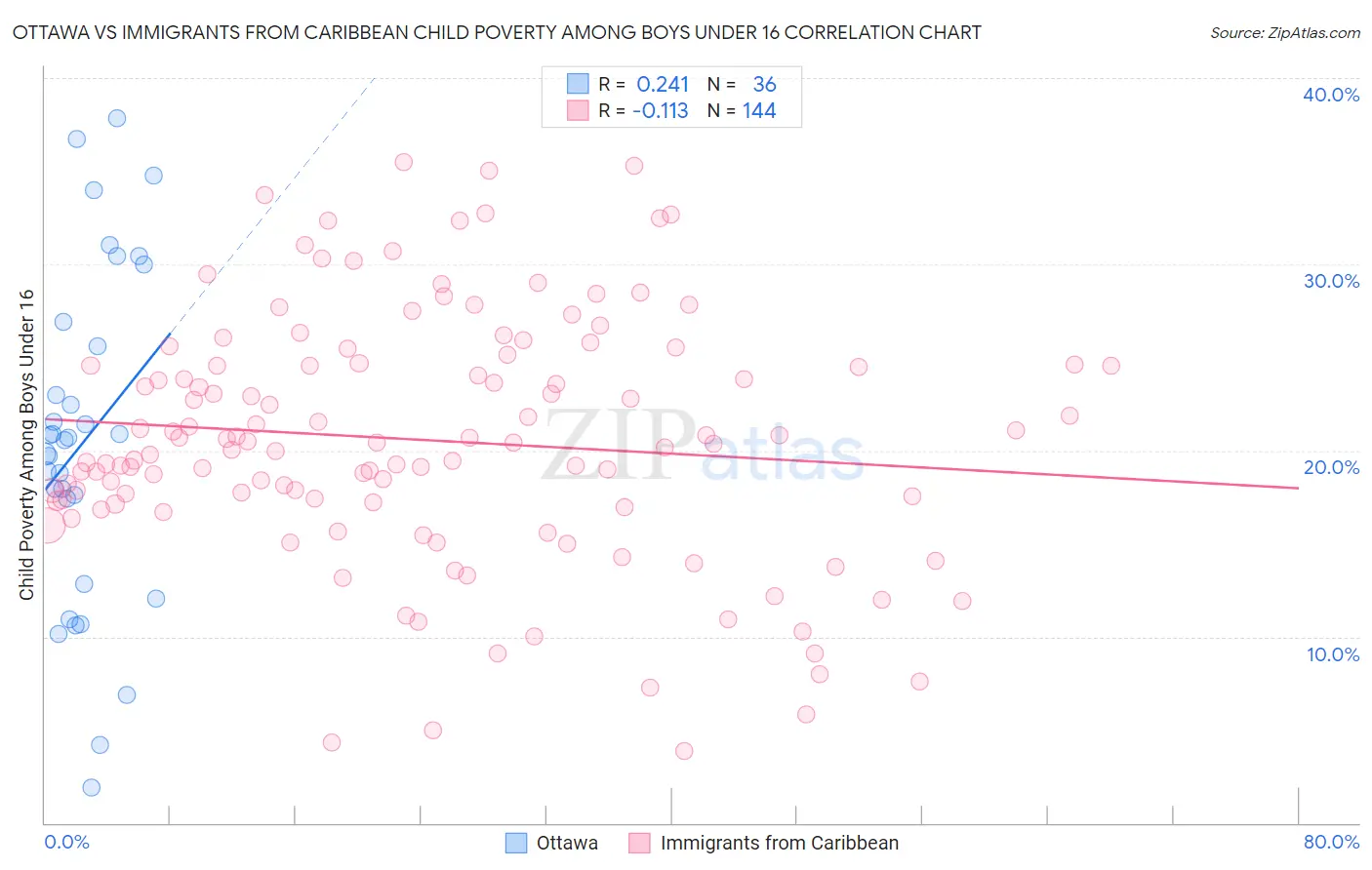 Ottawa vs Immigrants from Caribbean Child Poverty Among Boys Under 16