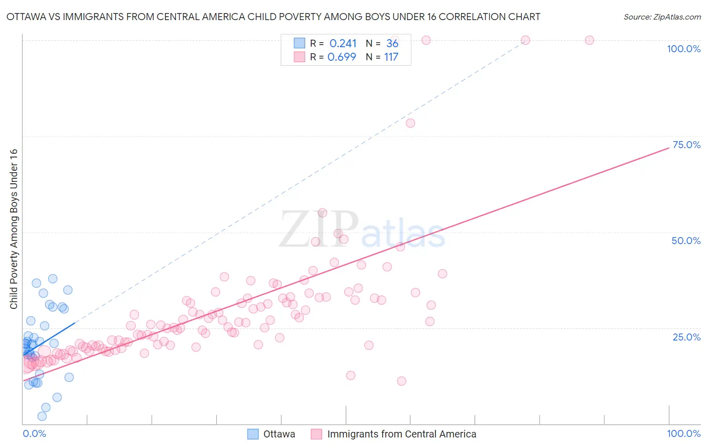 Ottawa vs Immigrants from Central America Child Poverty Among Boys Under 16