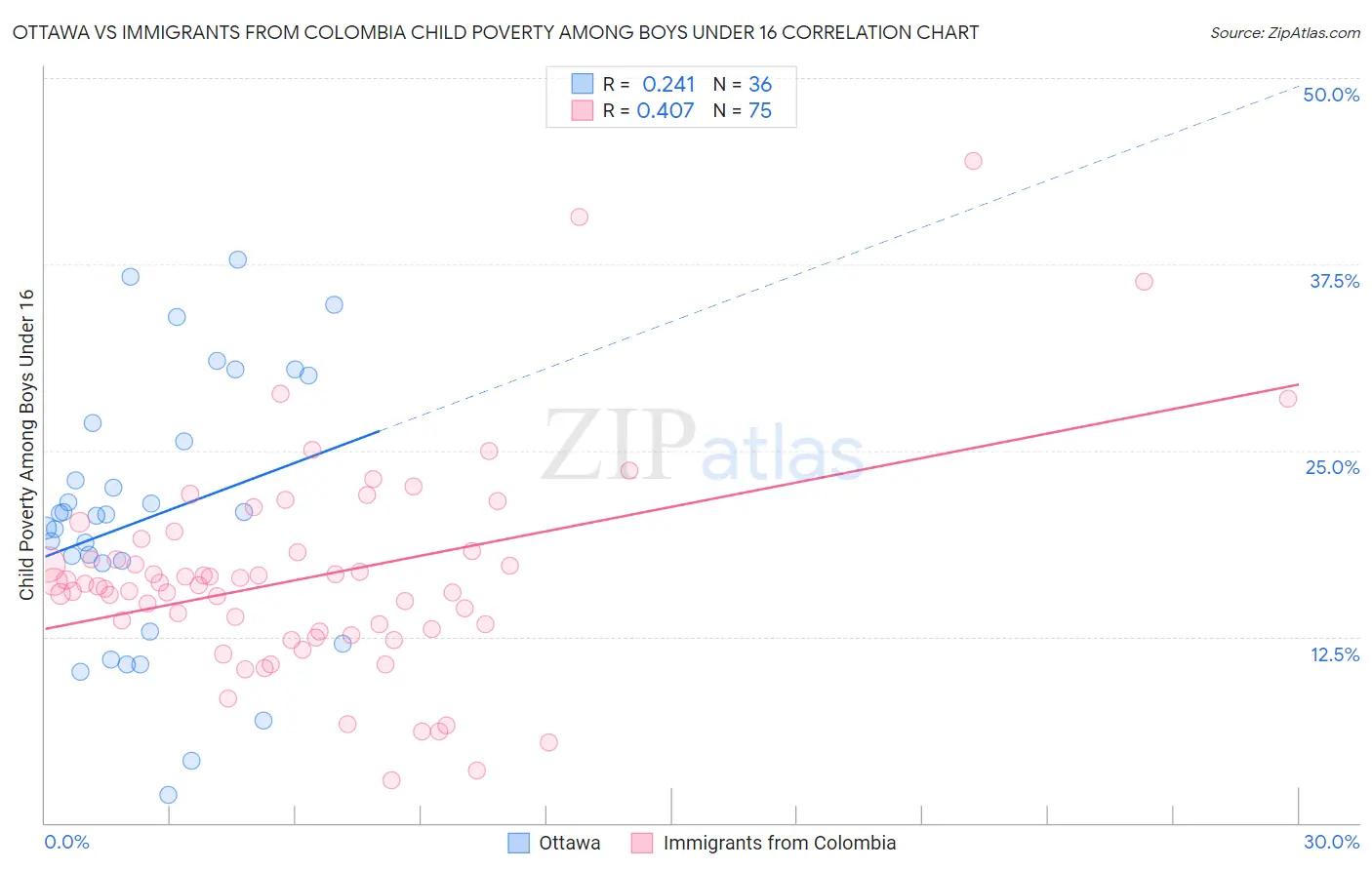 Ottawa vs Immigrants from Colombia Child Poverty Among Boys Under 16