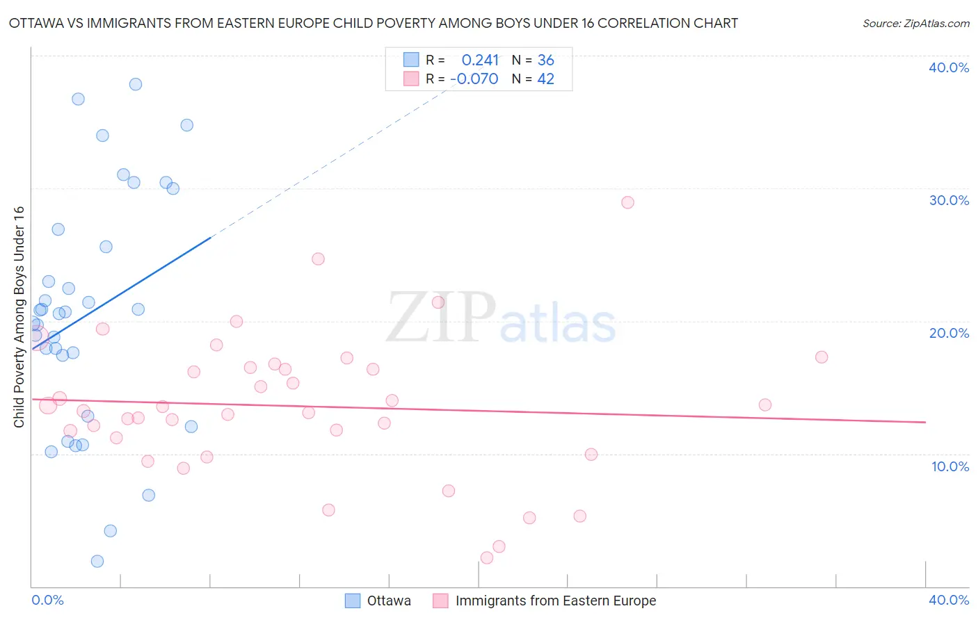 Ottawa vs Immigrants from Eastern Europe Child Poverty Among Boys Under 16