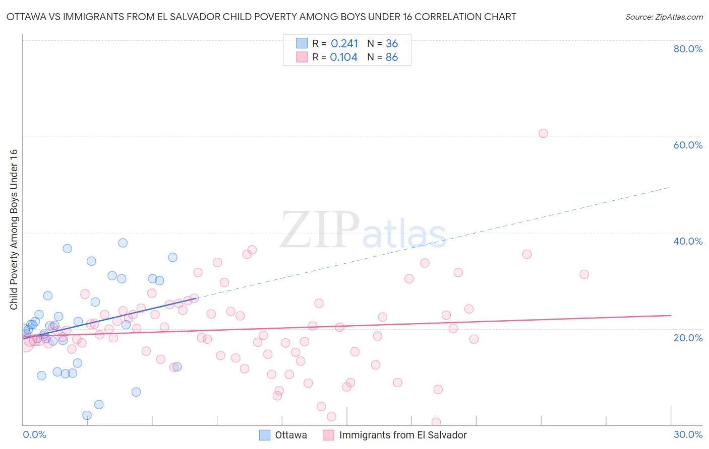 Ottawa vs Immigrants from El Salvador Child Poverty Among Boys Under 16