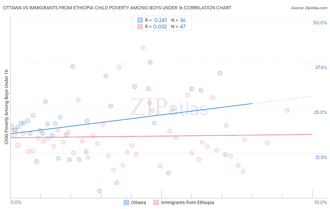 Ottawa vs Immigrants from Ethiopia Child Poverty Among Boys Under 16