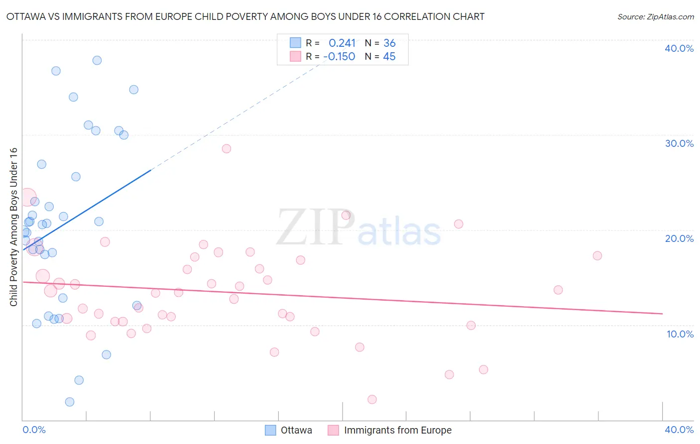 Ottawa vs Immigrants from Europe Child Poverty Among Boys Under 16