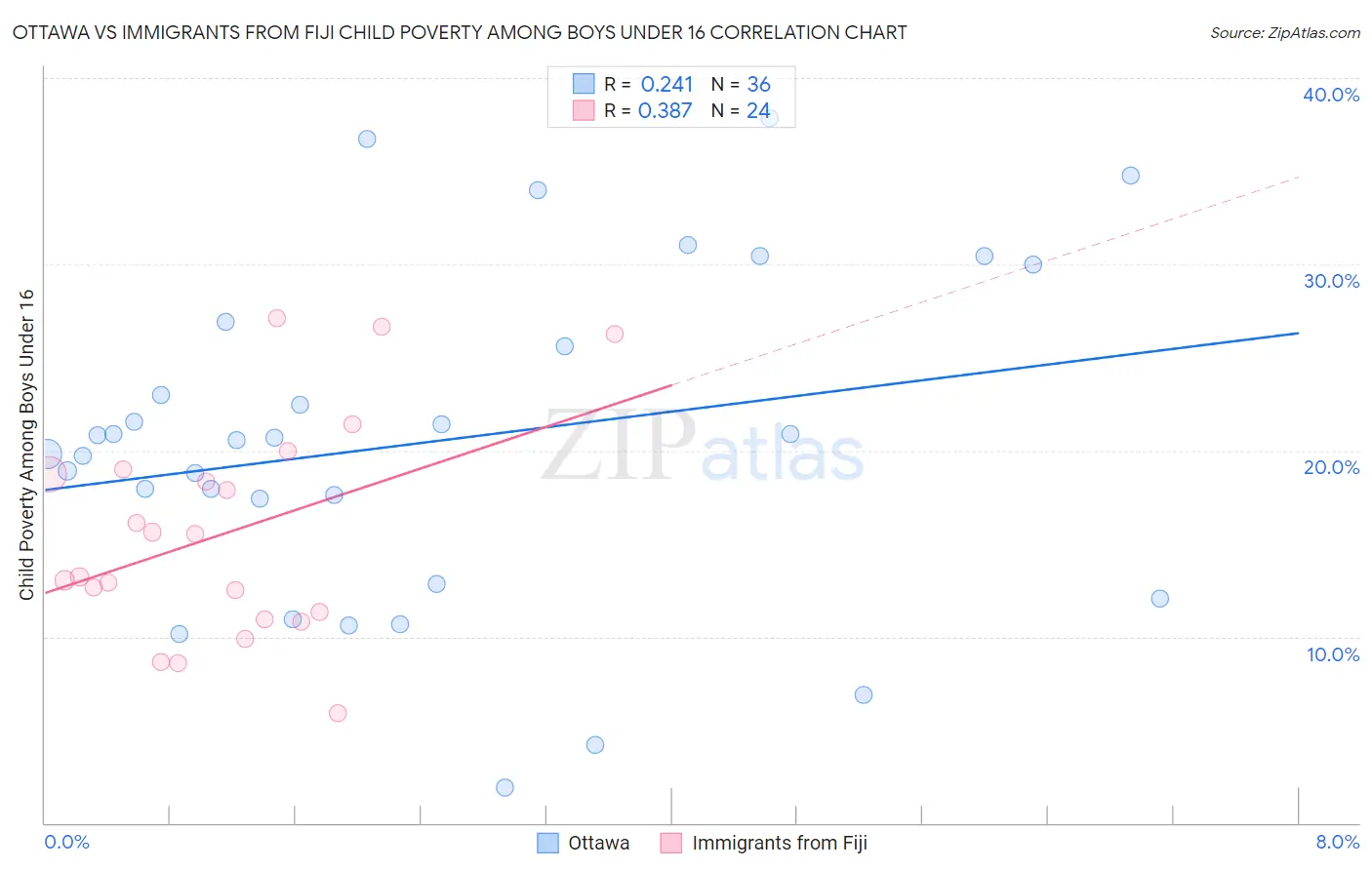 Ottawa vs Immigrants from Fiji Child Poverty Among Boys Under 16