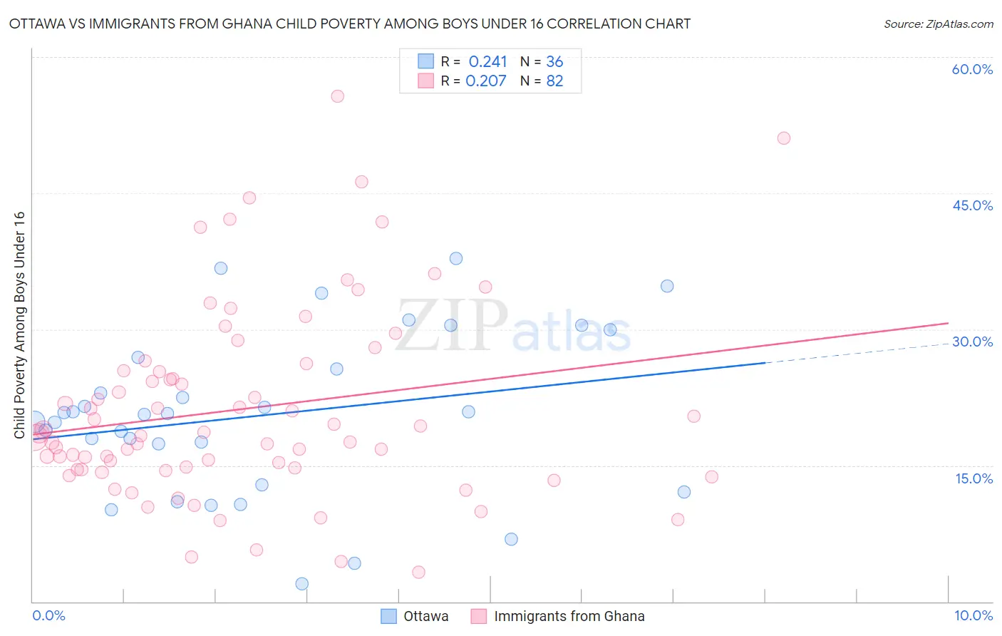 Ottawa vs Immigrants from Ghana Child Poverty Among Boys Under 16