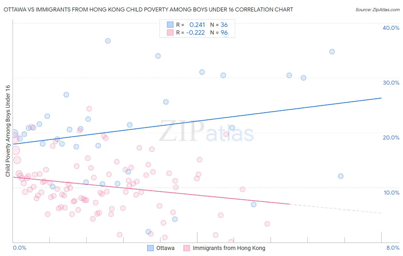 Ottawa vs Immigrants from Hong Kong Child Poverty Among Boys Under 16