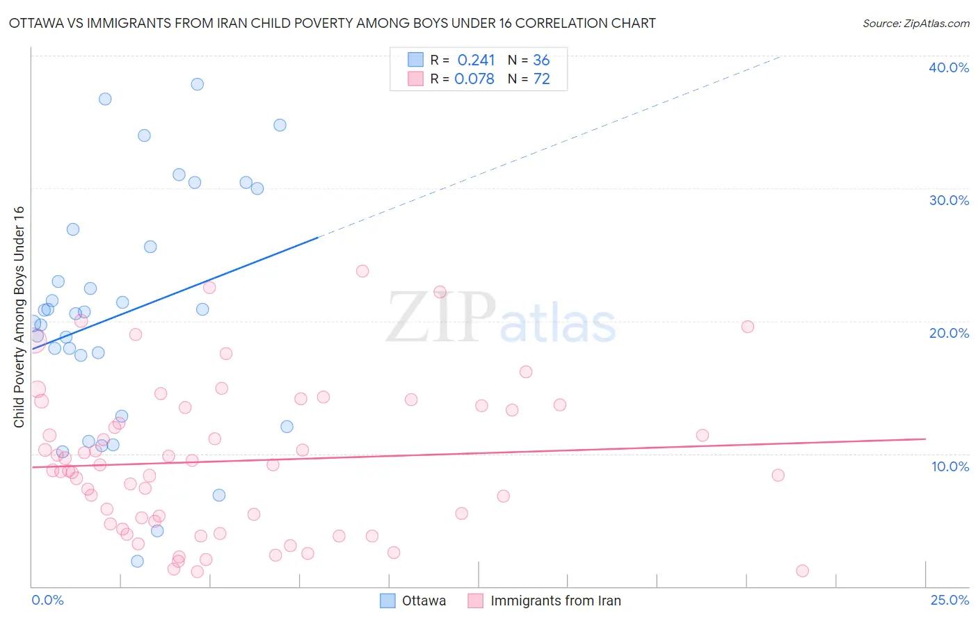 Ottawa vs Immigrants from Iran Child Poverty Among Boys Under 16