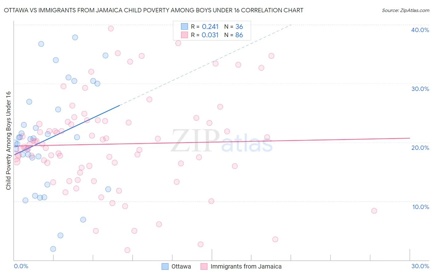 Ottawa vs Immigrants from Jamaica Child Poverty Among Boys Under 16