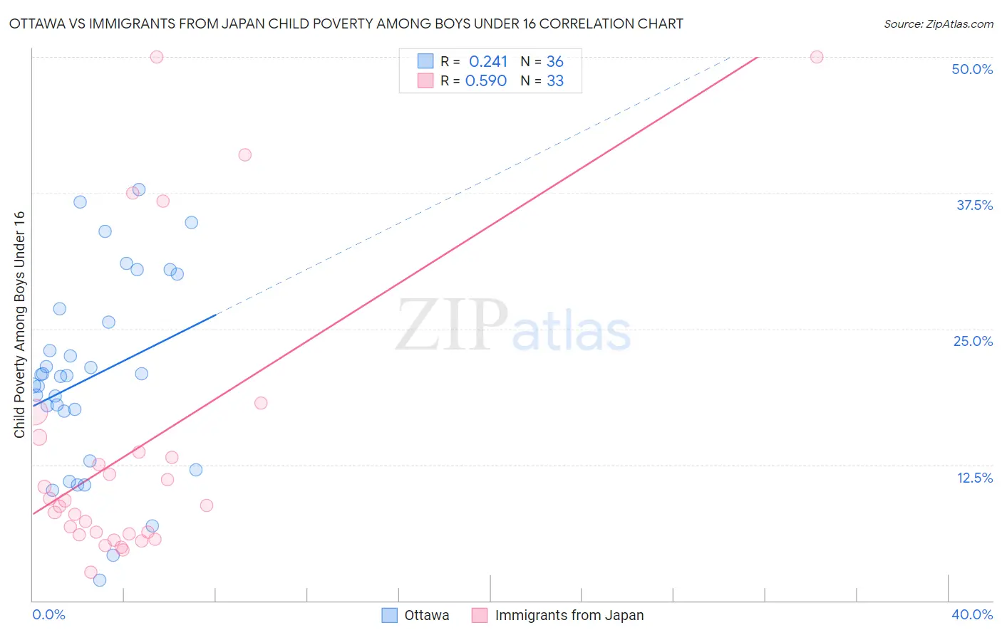 Ottawa vs Immigrants from Japan Child Poverty Among Boys Under 16