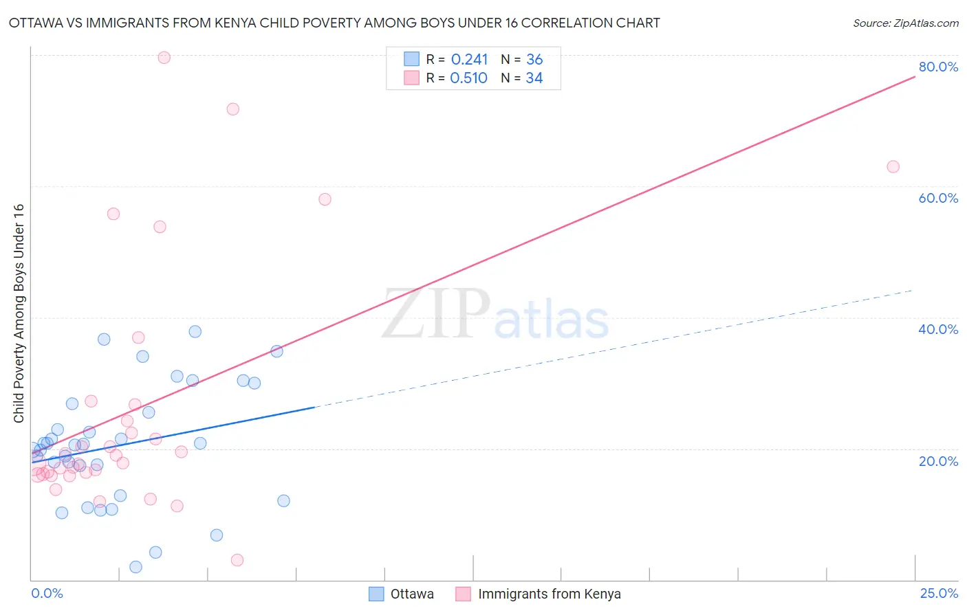 Ottawa vs Immigrants from Kenya Child Poverty Among Boys Under 16