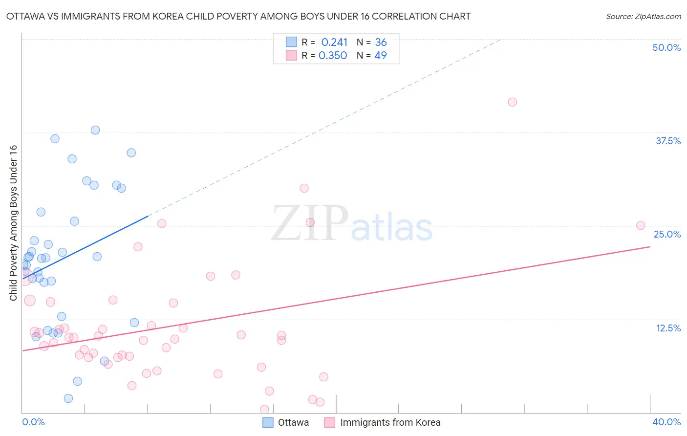 Ottawa vs Immigrants from Korea Child Poverty Among Boys Under 16