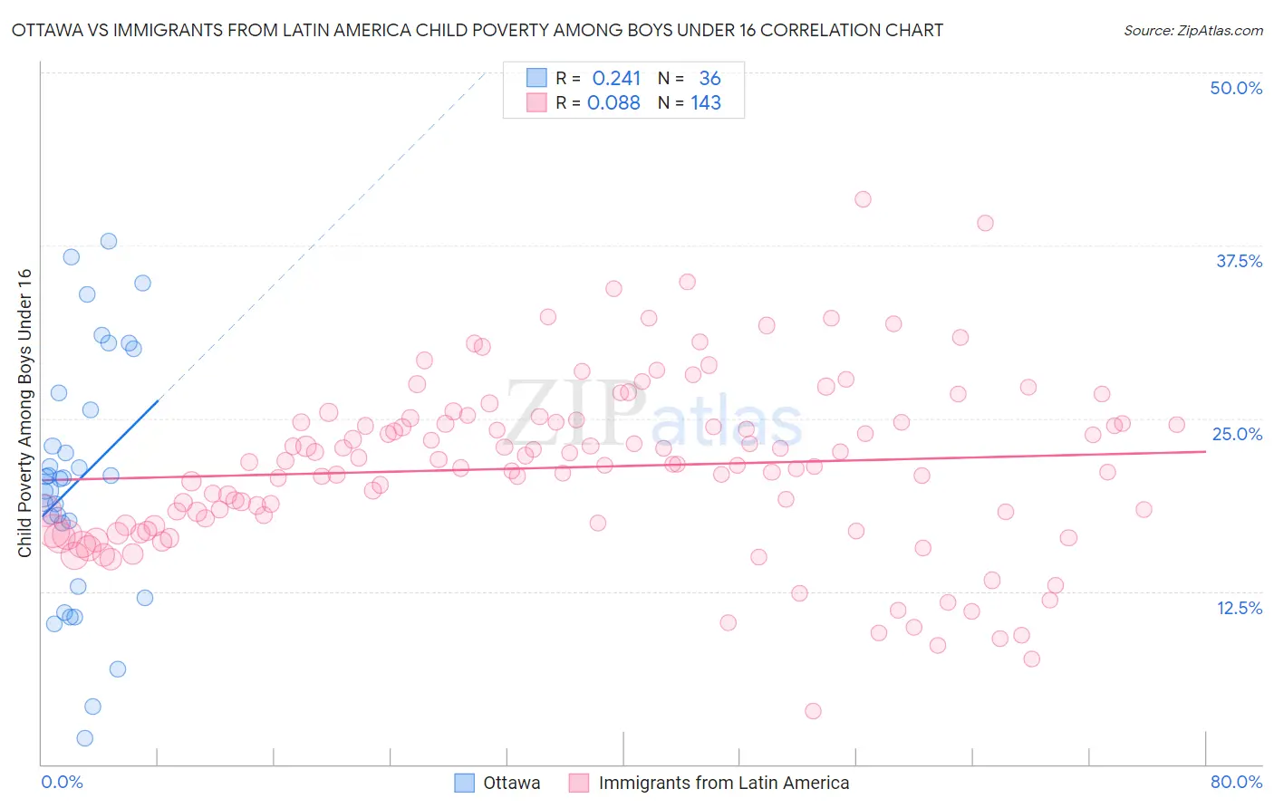 Ottawa vs Immigrants from Latin America Child Poverty Among Boys Under 16