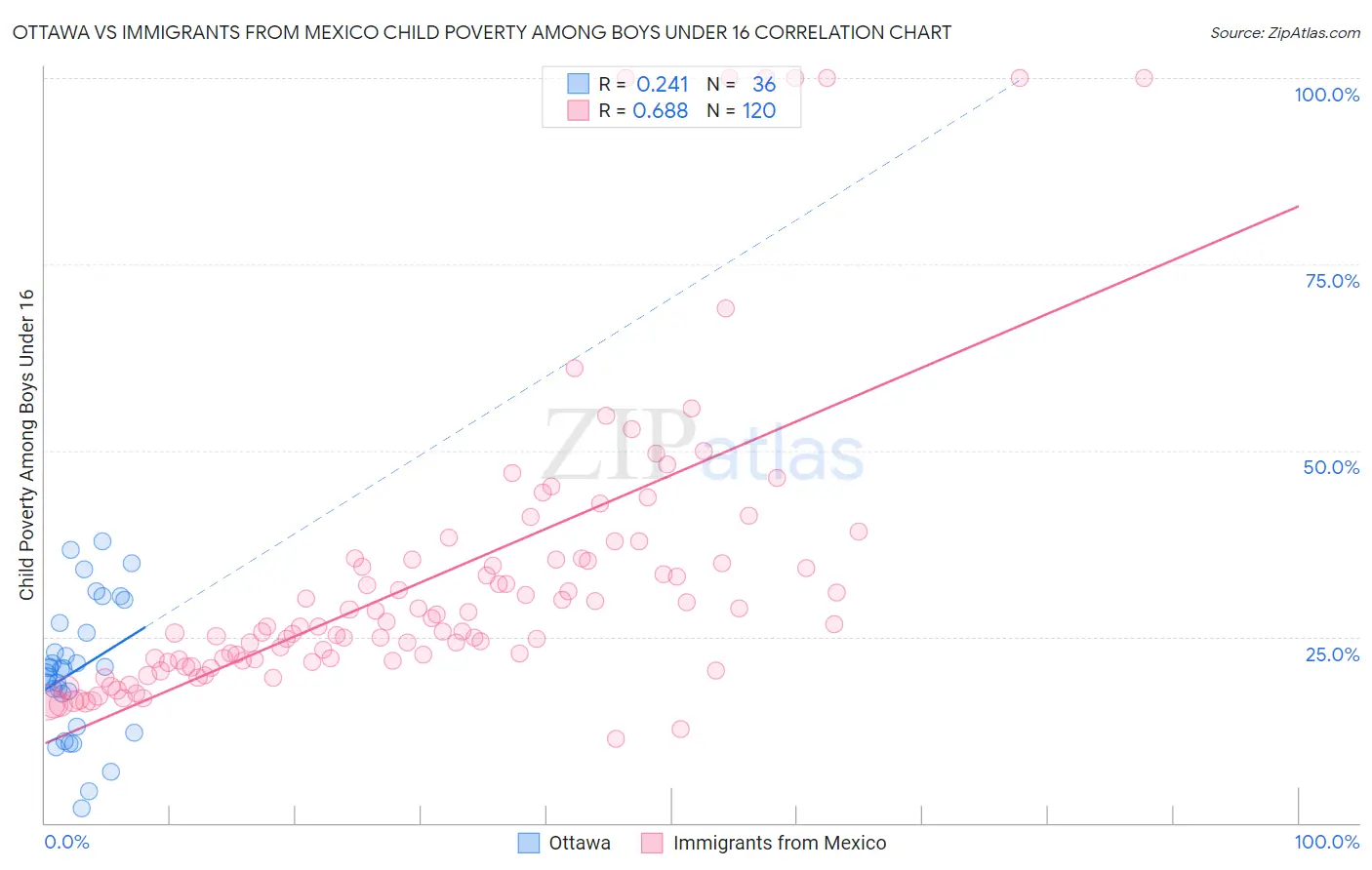 Ottawa vs Immigrants from Mexico Child Poverty Among Boys Under 16