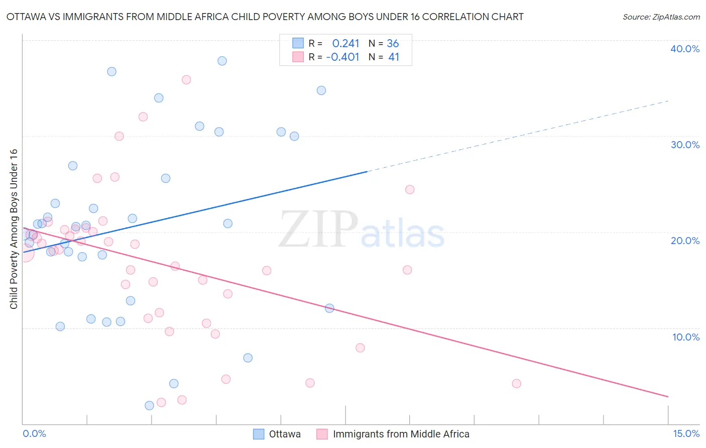 Ottawa vs Immigrants from Middle Africa Child Poverty Among Boys Under 16