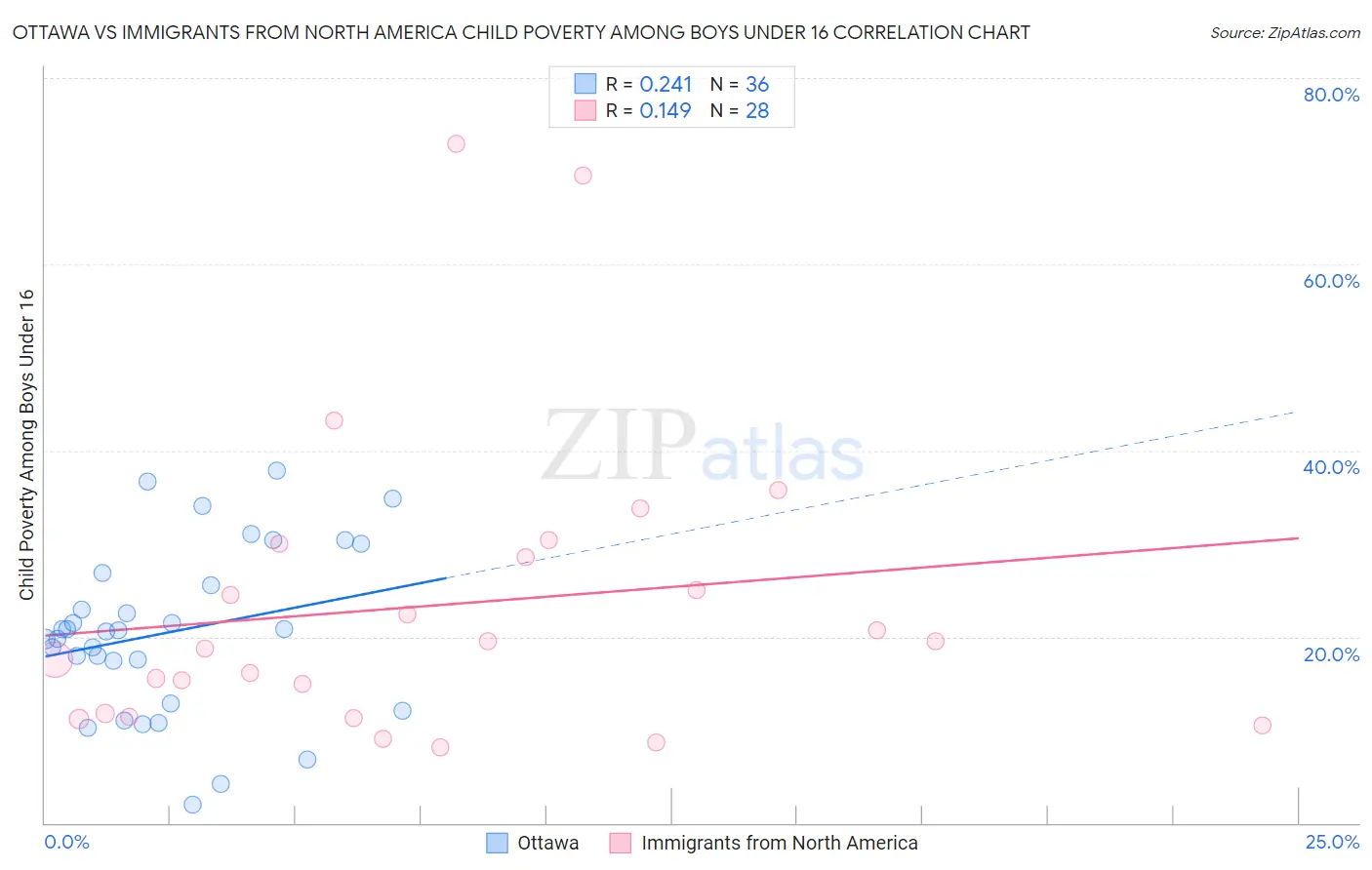 Ottawa vs Immigrants from North America Child Poverty Among Boys Under 16