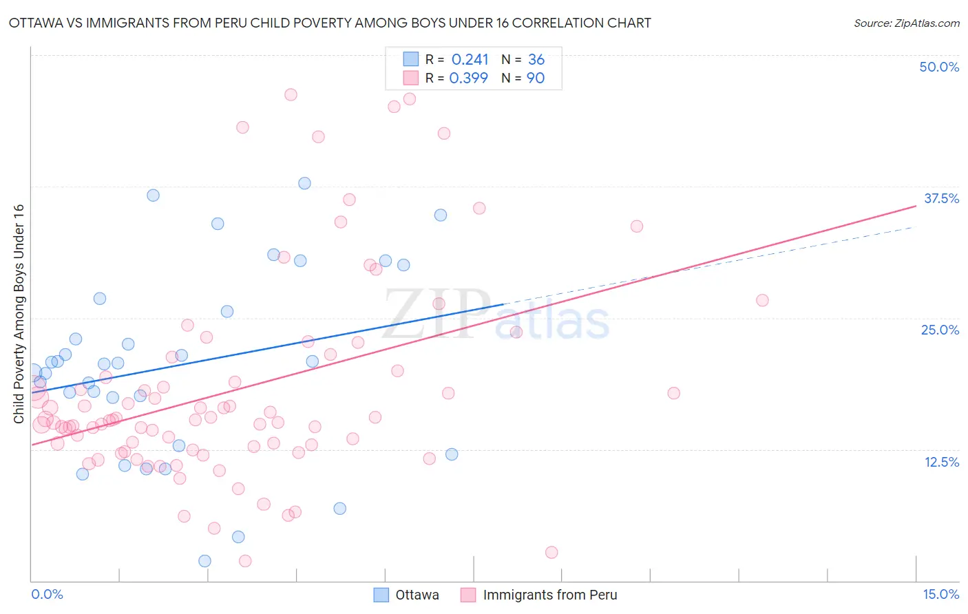 Ottawa vs Immigrants from Peru Child Poverty Among Boys Under 16