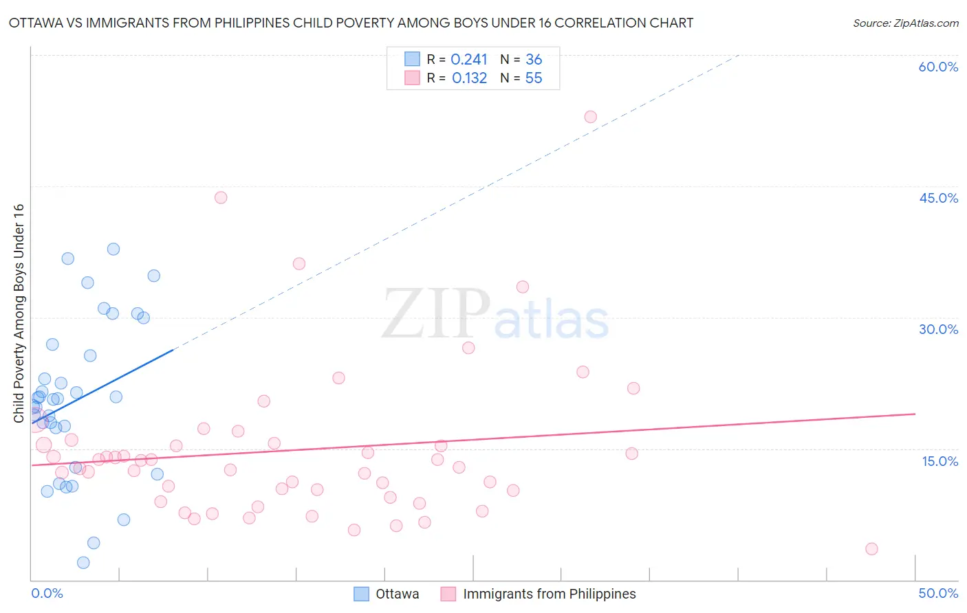 Ottawa vs Immigrants from Philippines Child Poverty Among Boys Under 16