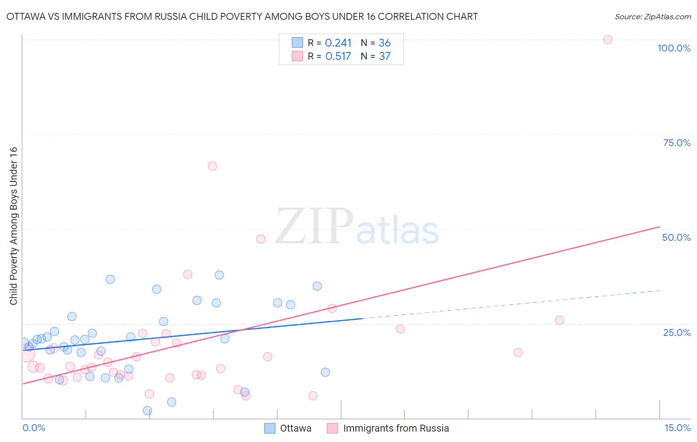 Ottawa vs Immigrants from Russia Child Poverty Among Boys Under 16