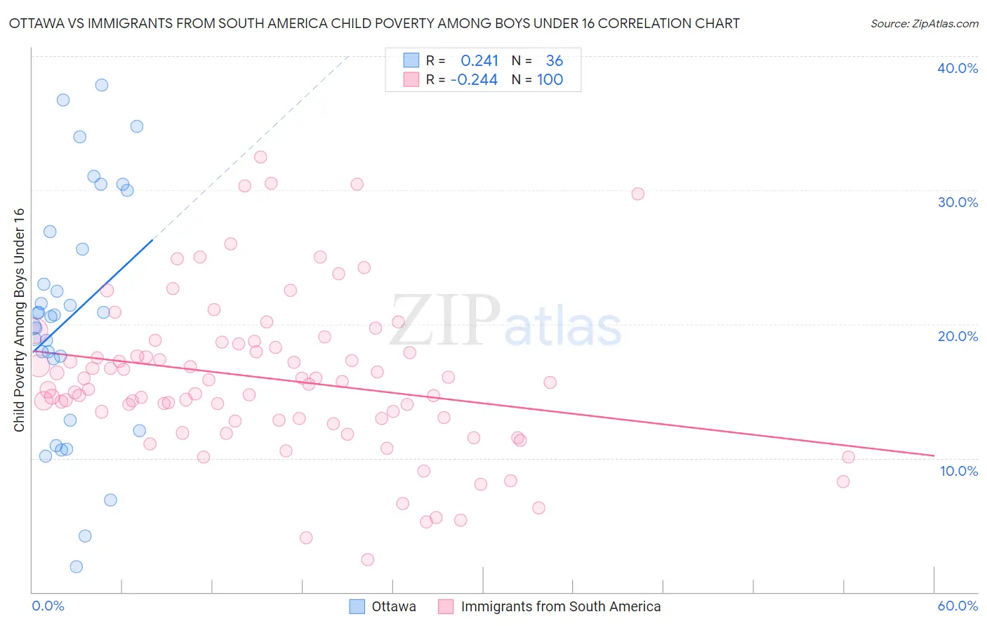 Ottawa vs Immigrants from South America Child Poverty Among Boys Under 16