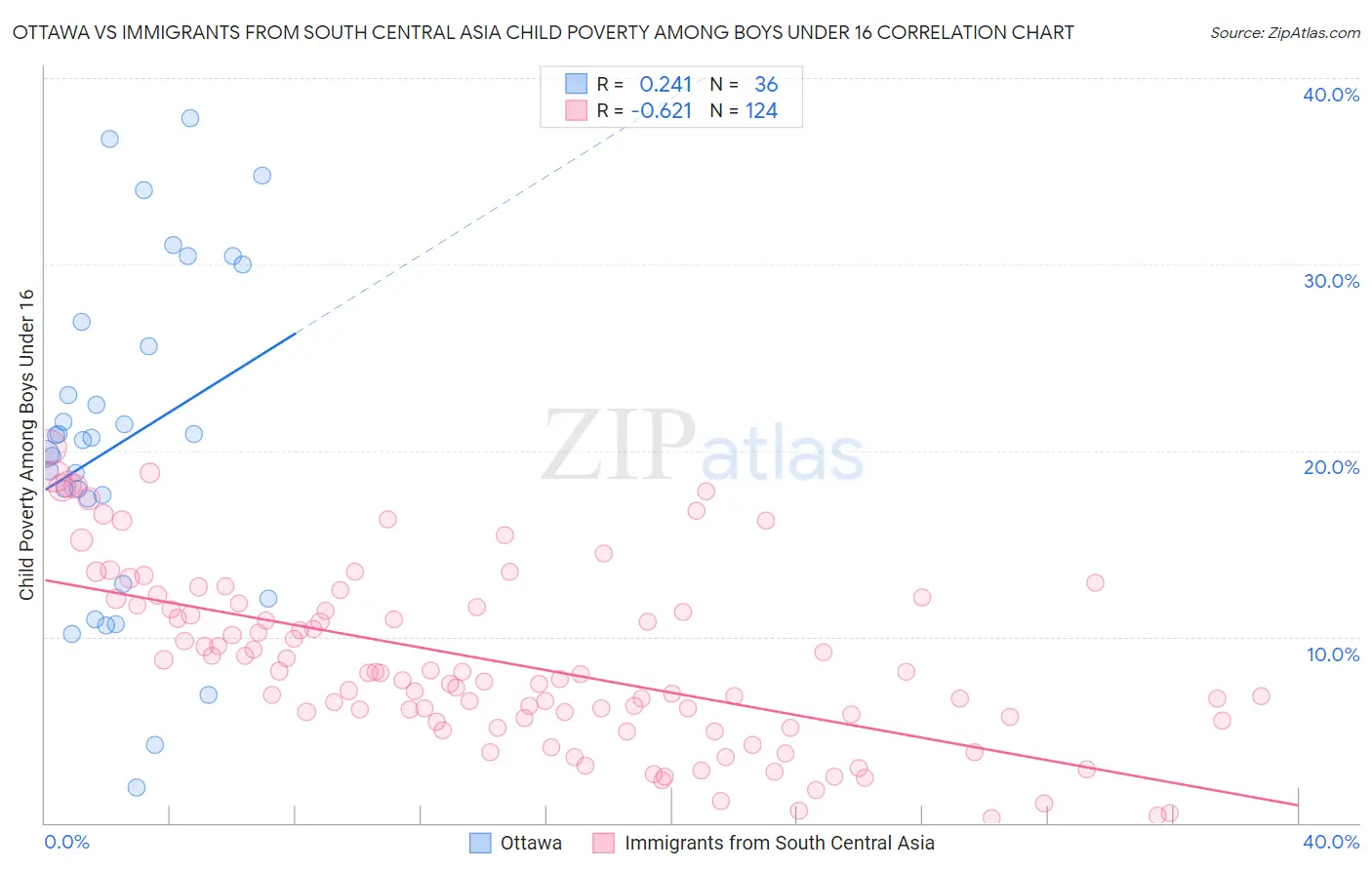 Ottawa vs Immigrants from South Central Asia Child Poverty Among Boys Under 16